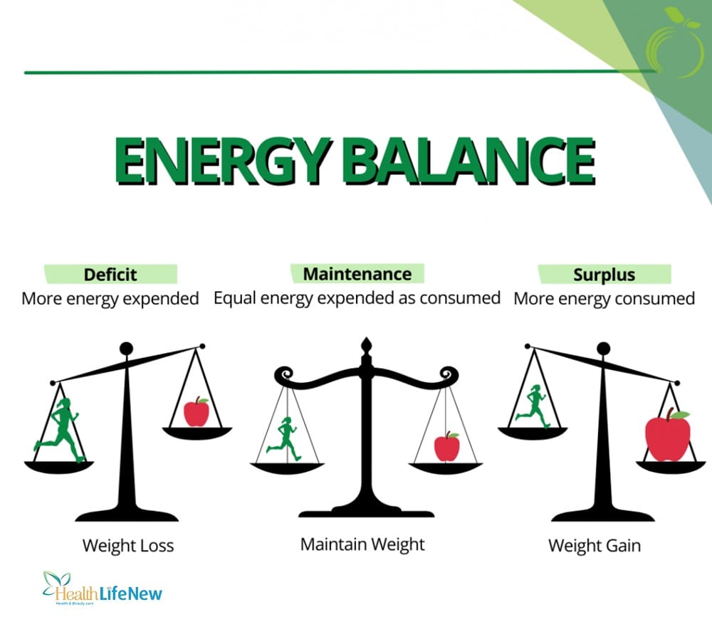 Understanding How Caloric Balance Works