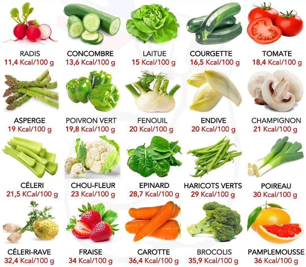 Broccoli Nutrition Data Comparisons With Other Vegetables