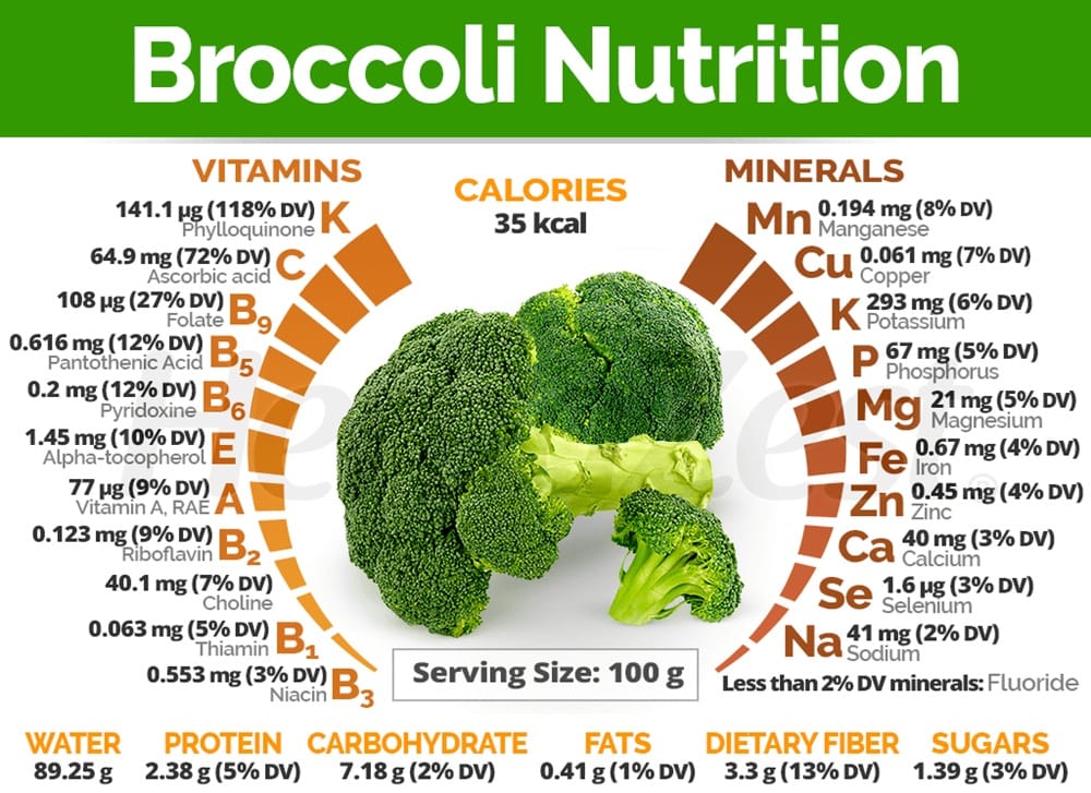 The Nutritional Profile Of Broccoli Nutrition Data